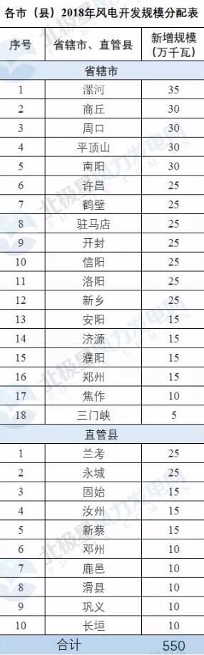 河南省公布2018年風(fēng)電建設(shè)規(guī)模  總裝機(jī)550萬千瓦