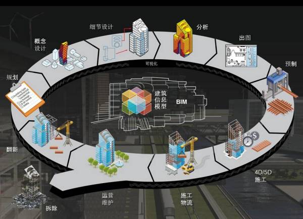 BIM到CIM，基于BIM的智能建筑，BIM+X模式未來智慧城市物聯(lián)基礎(chǔ)！