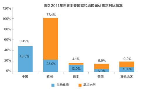 美對(duì)華貿(mào)易戰(zhàn)火在即 光伏能否擺脫“修昔底德陷阱”？