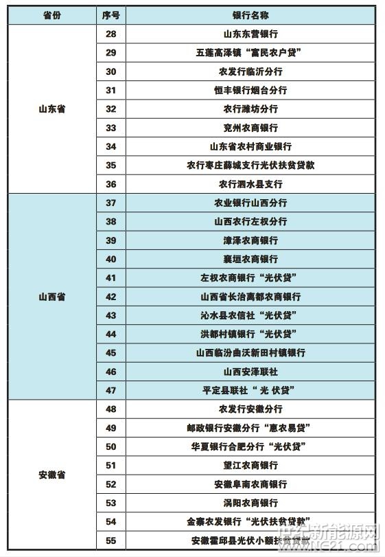 全國(guó)各省市區(qū)“光伏貸”銀行一覽