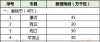 28縣市5.5GW！河南省公布2018年風電建設方案！