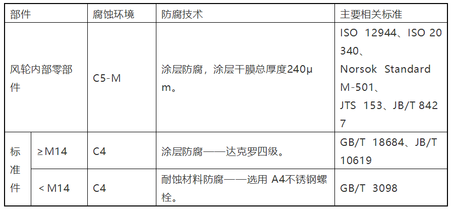 干貨丨海上風(fēng)電機組防腐技術(shù)研究與應(yīng)用