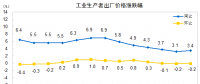 數(shù)據(jù)｜2018年4月電力、熱力生產(chǎn)和供應業(yè)出廠價同比減少0.5%