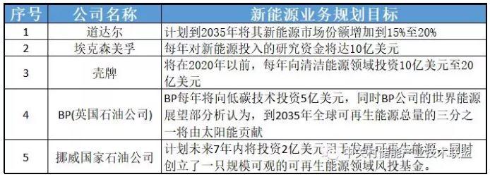 透過企業(yè)動態(tài)看產(chǎn)業(yè)發(fā)展：為何多家能源巨頭布局儲能？