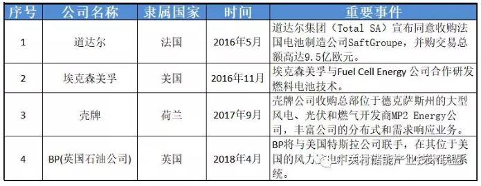 透過企業(yè)動態(tài)看產(chǎn)業(yè)發(fā)展：為何多家能源巨頭布局儲能？