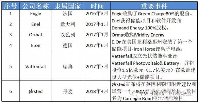 透過企業(yè)動態(tài)看產(chǎn)業(yè)發(fā)展：為何多家能源巨頭布局儲能？