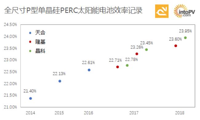 高手過招！一張圖看天合、隆基與晶科如何一次次打破單晶PERC電池效率記錄