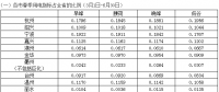 浙江省2018年春、夏、秋季用電指標