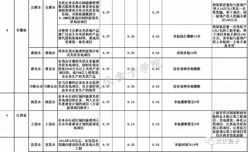 全國各省市分布式最新光伏補(bǔ)貼、上網(wǎng)電價一覽表！