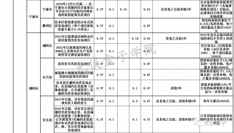 全國(guó)各省市分布式最新光伏補(bǔ)貼、上網(wǎng)電價(jià)一覽表！