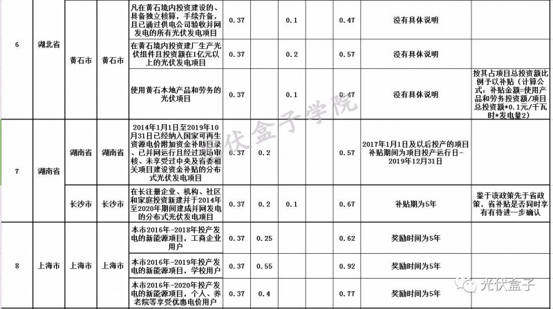 全國各省市分布式最新光伏補(bǔ)貼、上網(wǎng)電價一覽表！