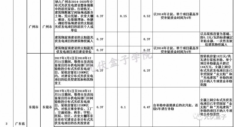 全國(guó)各省市分布式最新光伏補(bǔ)貼、上網(wǎng)電價(jià)一覽表！