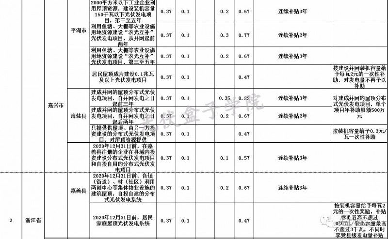 全國(guó)各省市分布式最新光伏補(bǔ)貼、上網(wǎng)電價(jià)一覽表！