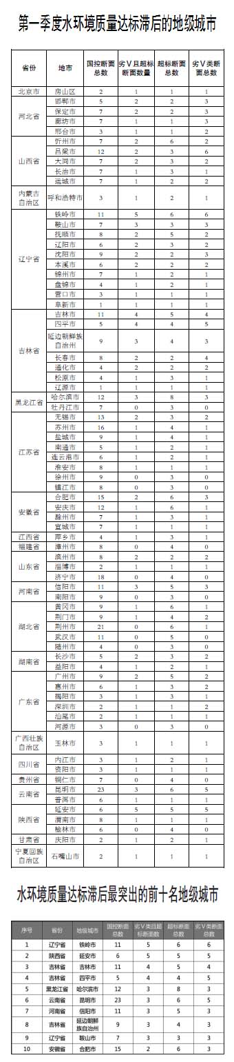 生態(tài)環(huán)境部召開水環(huán)境質(zhì)量達標滯后地區(qū)工作調(diào)度會