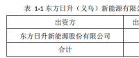 25億！東方日升擬設(shè)立子公司建設(shè)5GW太陽能電池組件生產(chǎn)基地