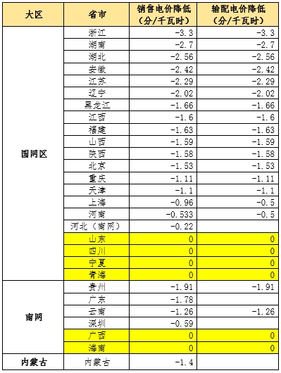 大云網(wǎng)售電觀察：為降電費(fèi)打Call，售電公司你也行