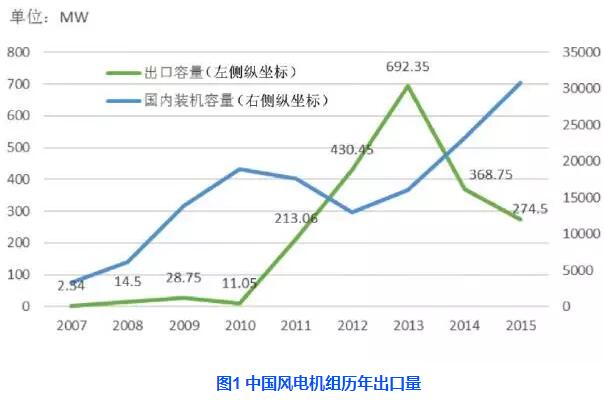 中國風電機組出口現(xiàn)狀分析