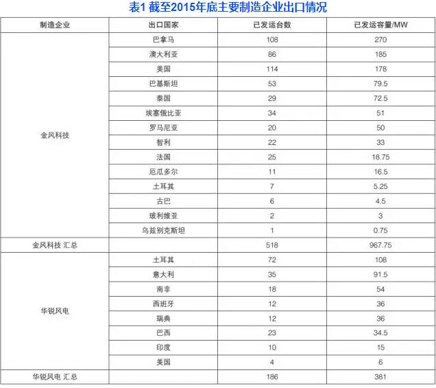 中國風電機組出口現(xiàn)狀分析