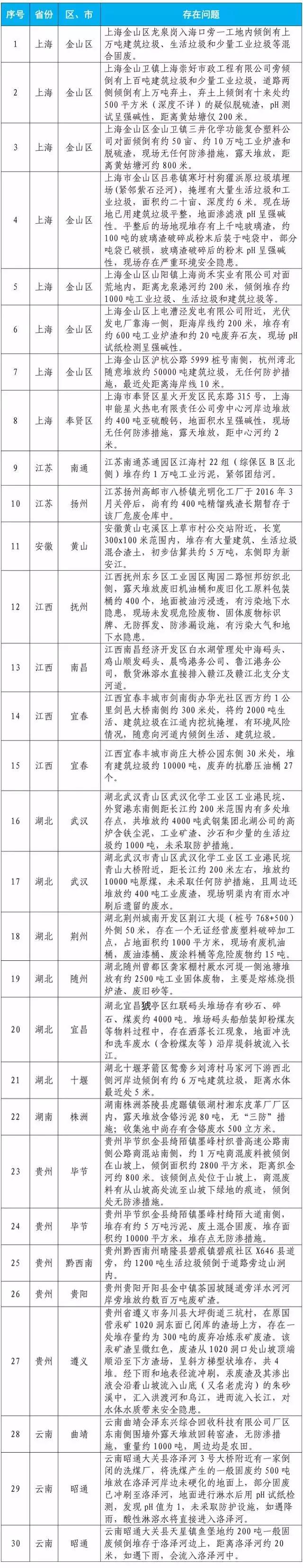 生態(tài)環(huán)境部公布第四批30個(gè)掛牌督辦問題