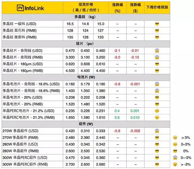多晶硅片跌勢(shì)仍不見底 對(duì)硅料價(jià)格帶來壓力