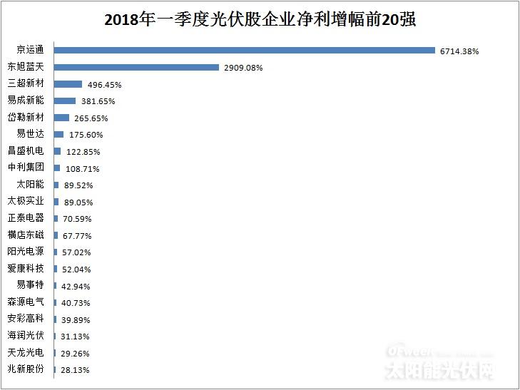 從企業(yè)前20強(qiáng)財(cái)報(bào)看行業(yè)風(fēng)向：光伏凜冬將至？