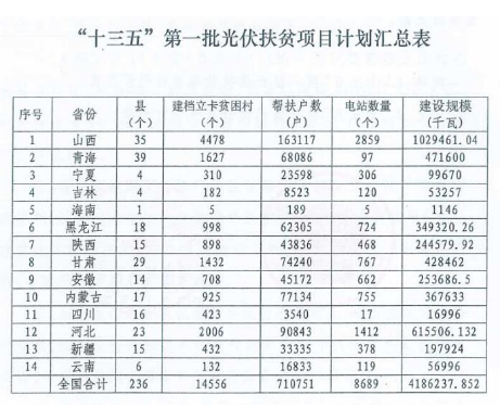 2018年光伏指標(biāo)盤子有多大，哪些項(xiàng)目不限指標(biāo)？