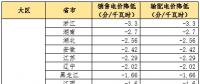 大云網(wǎng)售電觀察：為降電費(fèi)打Call，售電公司你也行