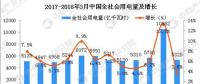2018年一季度全國電力供需形勢(shì)預(yù)測：電力消費(fèi)呈現(xiàn)新亮點(diǎn)