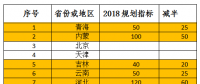 2018年光伏指標(biāo)盤子有多大，哪些項(xiàng)目不限指標(biāo)？