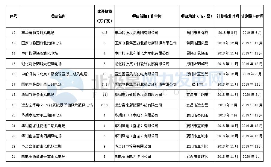 湖北發(fā)布2018年風(fēng)電建設(shè)開發(fā)方案
