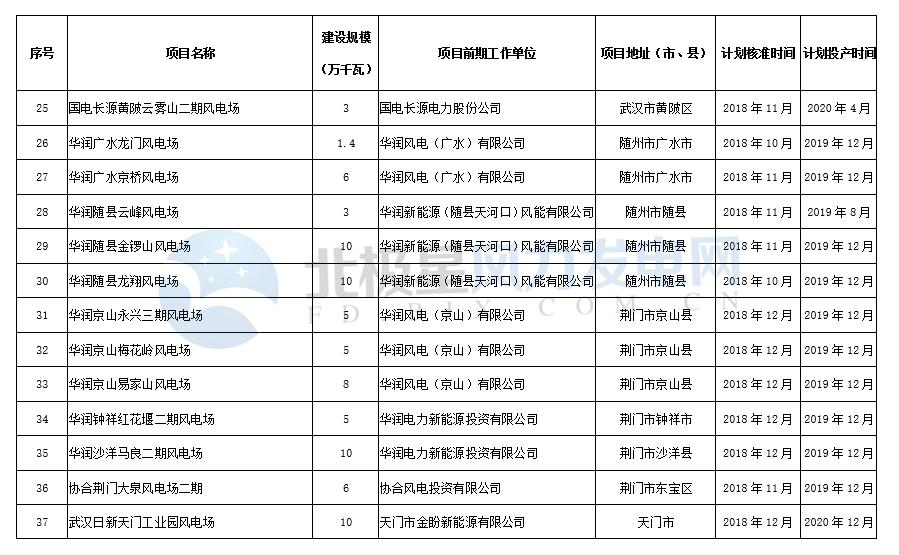 湖北發(fā)布2018年風(fēng)電建設(shè)開發(fā)方案