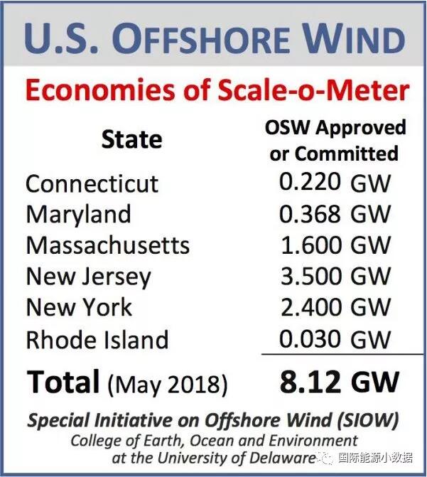 美國海上風電市場正在起飛 預(yù)計2050年裝機可達86GW
