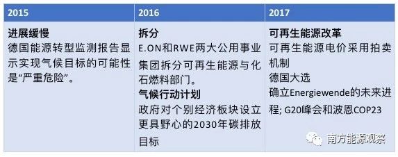 德國能源轉(zhuǎn)型下半場：他們作對了什么？為什么能成功？
