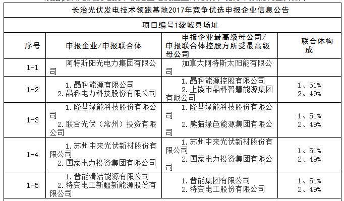 上饒、銅川、長治技術領跑者申報企業(yè)名單出爐