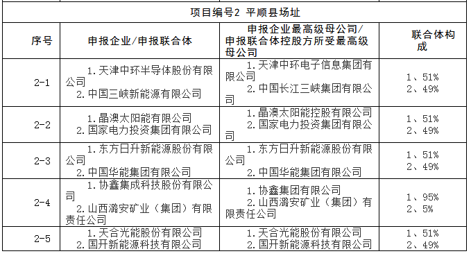 上饒、銅川、長治技術領跑者申報企業(yè)名單出爐