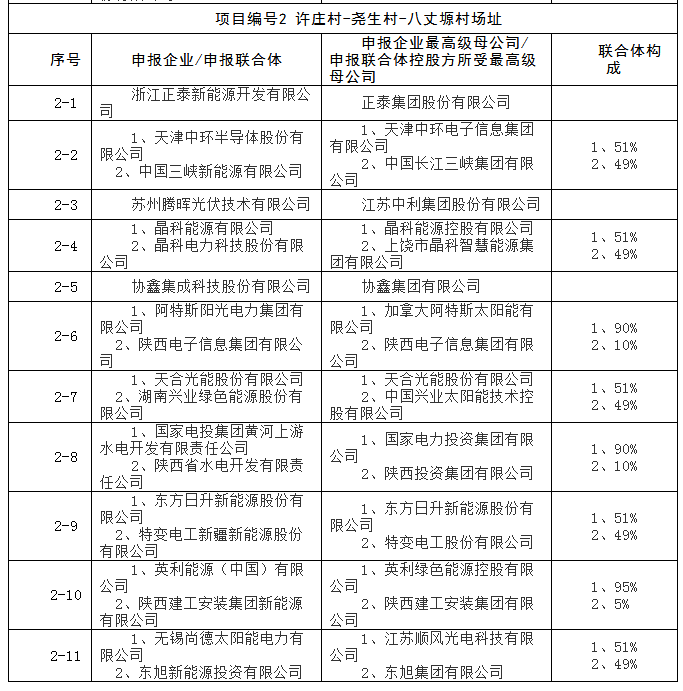 上饒、銅川、長治技術領跑者申報企業(yè)名單出爐