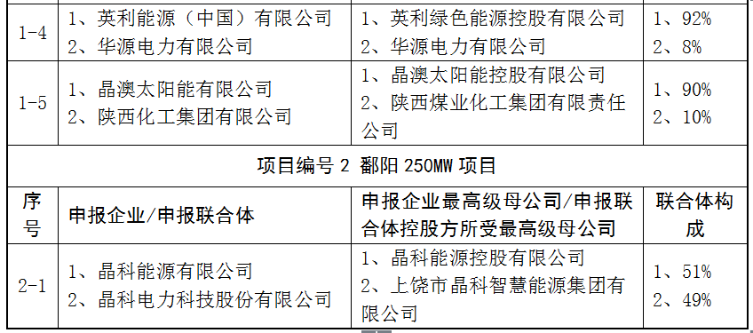 上饒、銅川、長治技術領跑者申報企業(yè)名單出爐