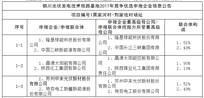 上饒、銅川、長治技術領跑者申報企業(yè)名單出爐