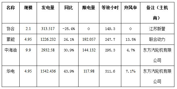 二連浩特市4月份風(fēng)電、光伏發(fā)電監(jiān)測(cè)信息