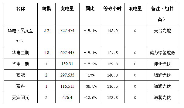 二連浩特市4月份風(fēng)電、光伏發(fā)電監(jiān)測信息