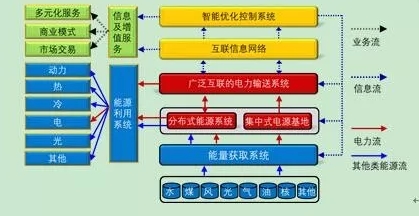 深度分析能源互聯(lián)網的概念及發(fā)展趨勢