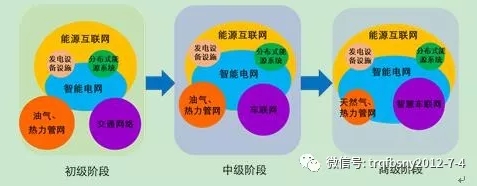 深度分析能源互聯(lián)網的概念及發(fā)展趨勢