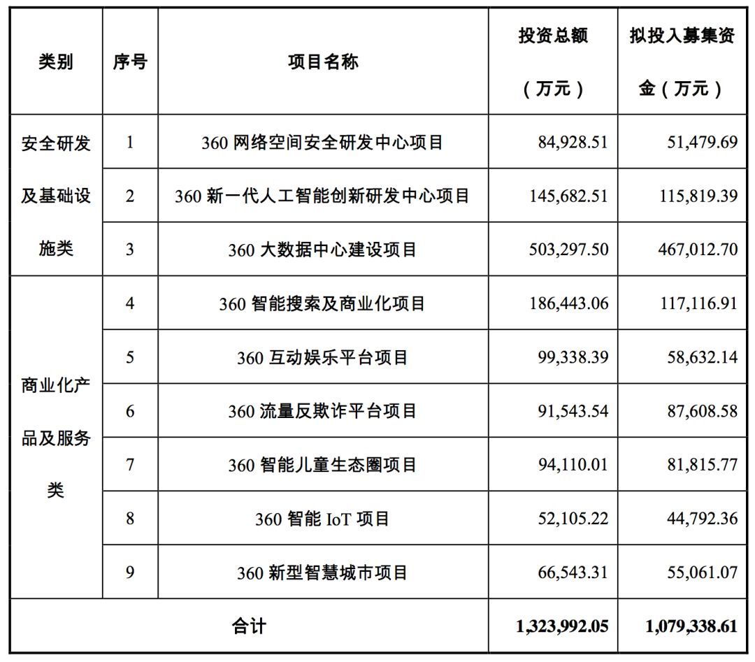 三六零擬募資 107.9 億，投資安全、AI、大數(shù)據(jù)、IOT、智慧城市等
