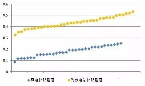 風(fēng)電、光伏項(xiàng)目綠證競(jìng)爭(zhēng)力分析