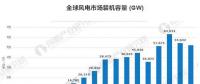 風(fēng)電裝機容量發(fā)展空間巨大 到2020年容量有望達(dá)到260GW