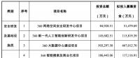 三六零擬募資 107.9 億，投資安全、AI、大數(shù)據(jù)、IOT、智慧城市等