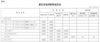 重慶市物價局關于降低一般工商業(yè)電價有關事項的通知