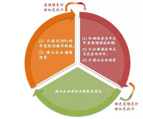 分布式光伏發(fā)電項(xiàng)目新規(guī)解讀