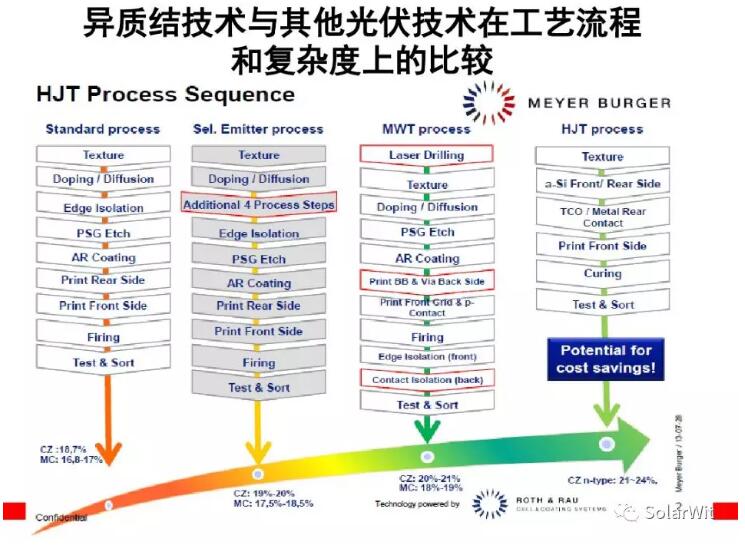 HIT：?jiǎn)尉ERC之后的下一個(gè)光伏電池新賽道？