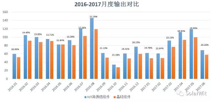 HIT：單晶PERC之后的下一個光伏電池新賽道？